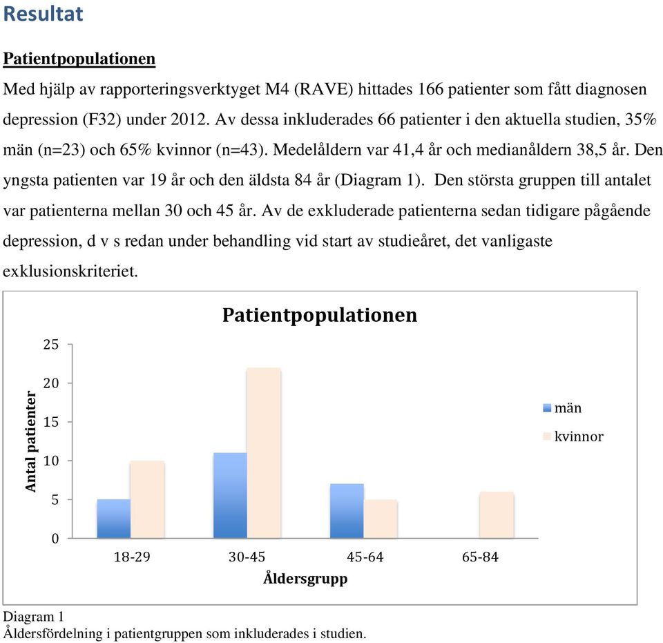 Den yngsta patienten var 19 år och den äldsta 84 år (Diagram 1). Den största gruppen till antalet var patienterna mellan 30 och 45 år.