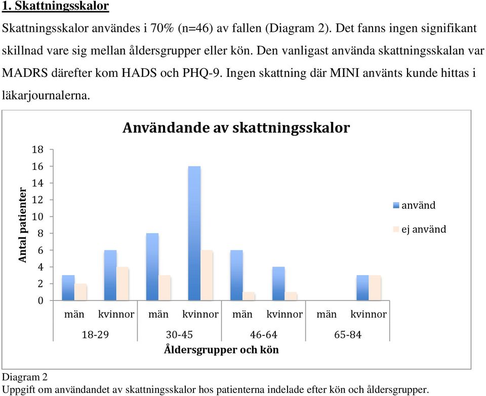 Den vanligast använda skattningsskalan var MADRS därefter kom HADS och PHQ-9. Ingen skattning där MINI använts kunde hittas i läkarjournalerna.