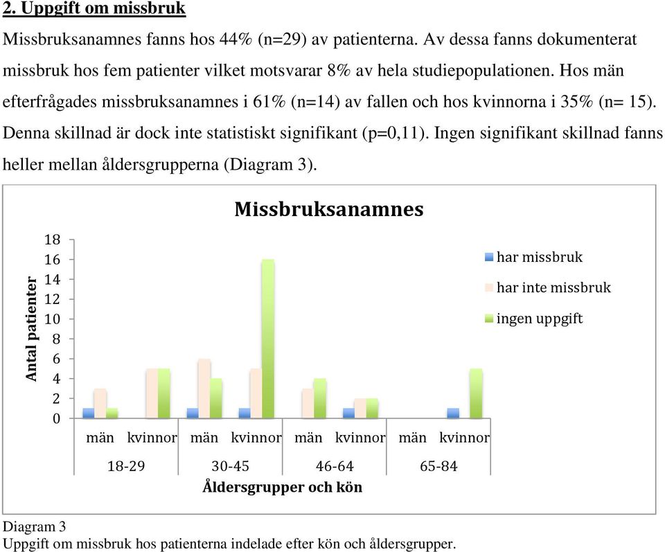 Hos män efterfrågades missbruksanamnes i 61% (n=14) av fallen och hos kvinnorna i 35% (n= 15). Denna skillnad är dock inte statistiskt signifikant (p=0,11).