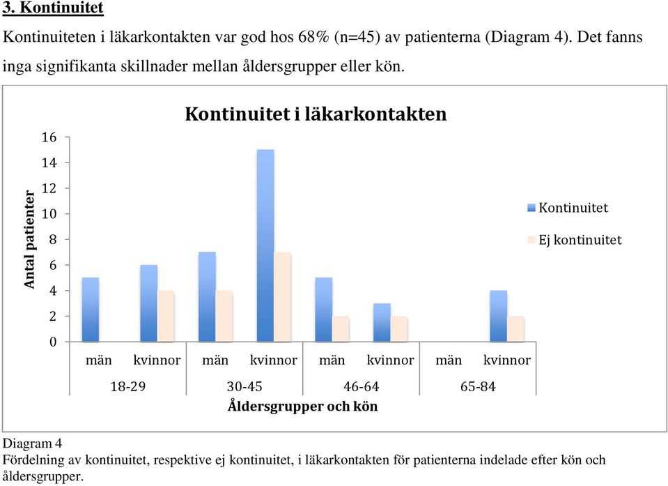 16 Kontinuitet i läkarkontakten 14 12 10 Kontinuitet 8 Ej kontinuitet 6 4 2 0 män kvinnor män kvinnor män kvinnor män