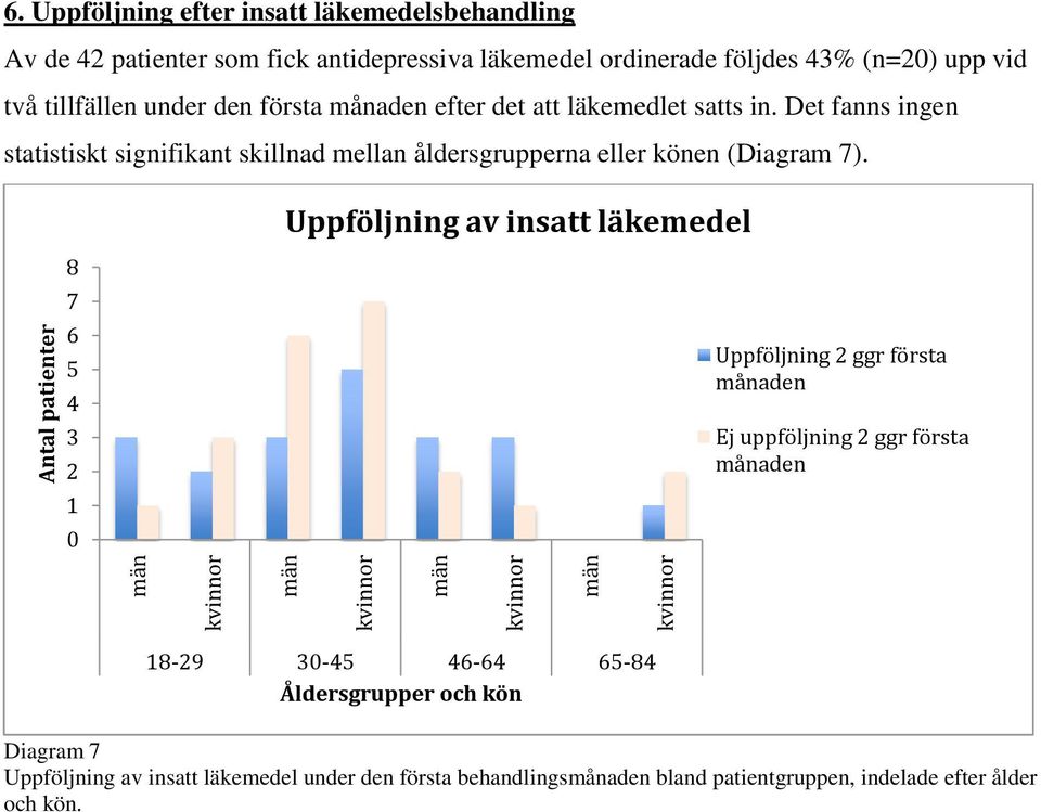 första månaden efter det att läkemedlet satts in. Det fanns ingen statistiskt signifikant skillnad mellan åldersgrupperna eller könen (Diagram 7).