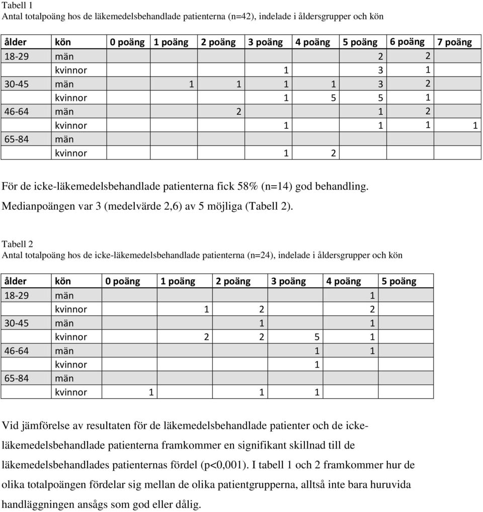 Medianpoängen var 3 (medelvärde 2,6) av 5 möjliga (Tabell 2).