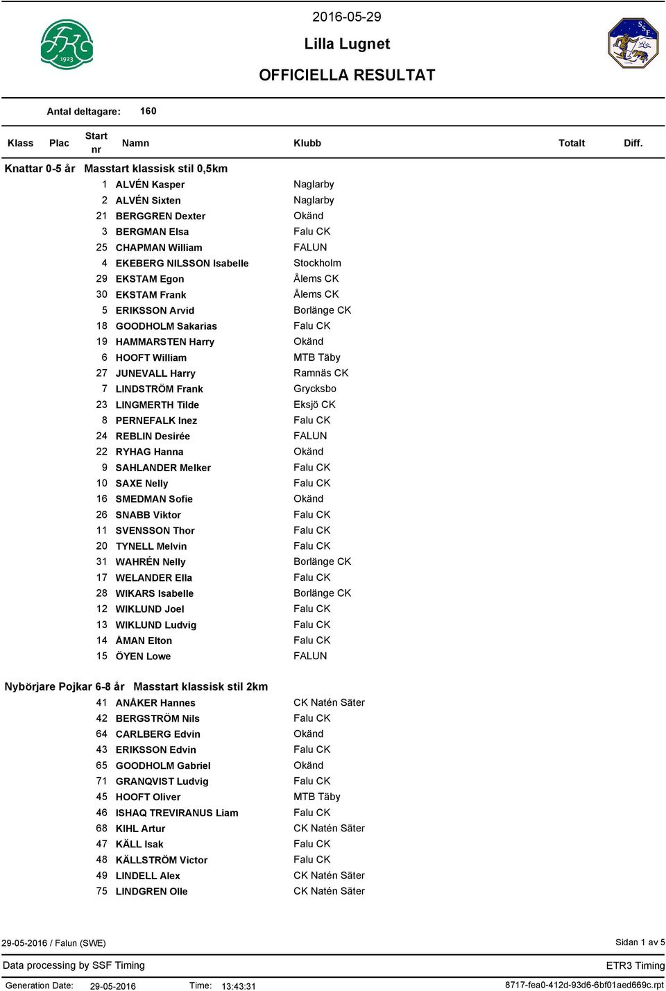 Inez REBLIN Desirée RYHAG Hanna SAHLANDER Melker SAXE Nelly SMEDMAN Sofie SNABB Viktor SVENSSON Thor TYNELL Melvin WAHRÉN Nelly WELANDER Ella WIKARS Isabelle WIKLUND Joel WIKLUND Ludvig ÅMAN Elton