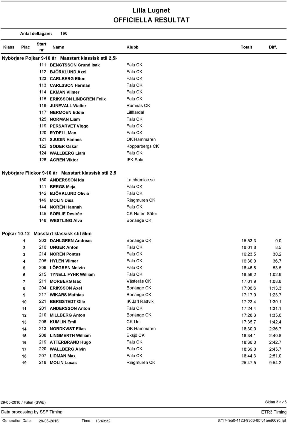 Sala Nybörjare Flickor 9-10 år Masstart klassisk stil 2,5km 150 ANDERSSON Ida 141 BERGS Meja 142 BJÖRKLUND Olivia 149 MOLIN Disa 144 NORÉN Hannah 145 SÖRLIE Desirée 148 WESTLING Alva La chemice.