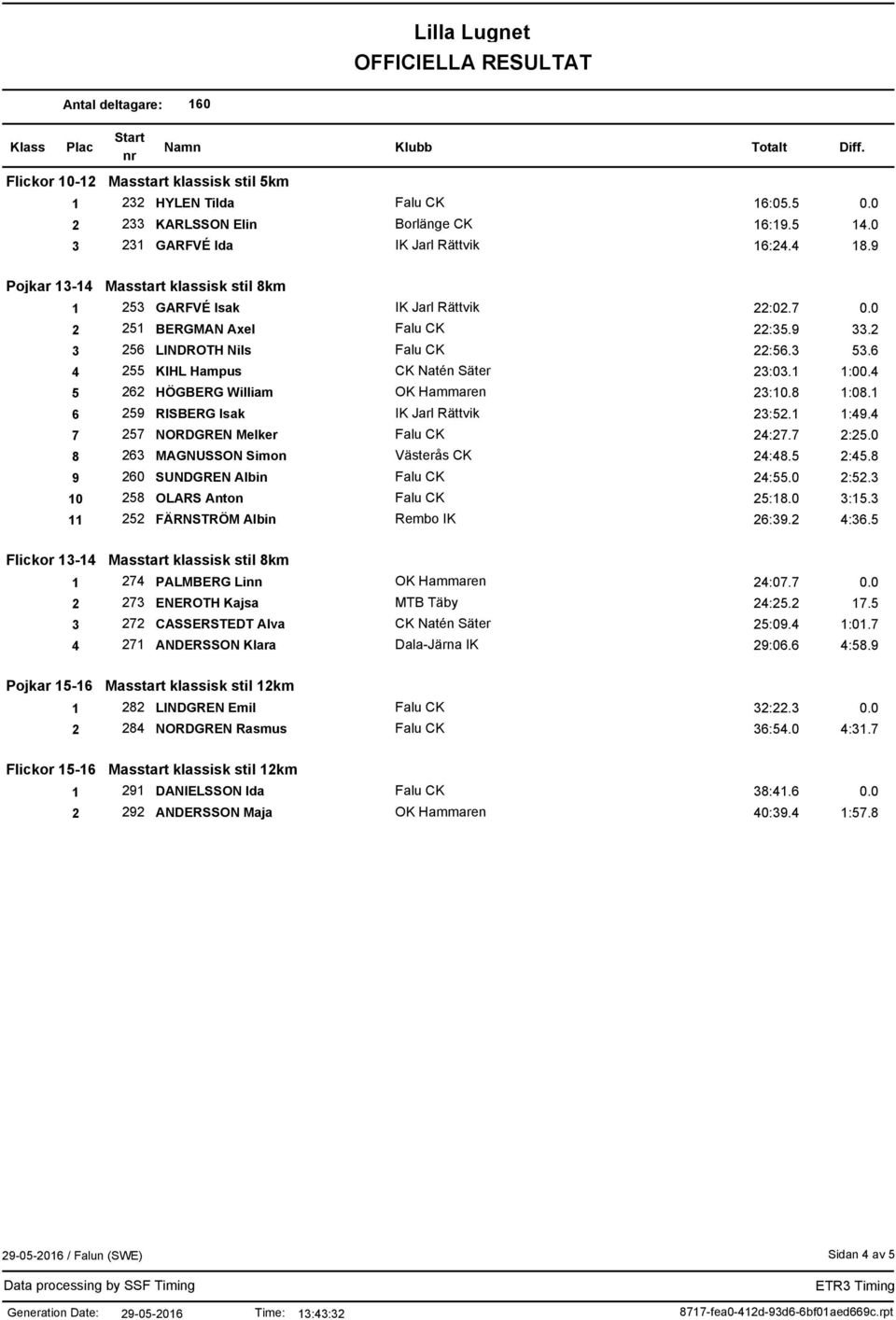 4 5 262 HÖGBERG William OK Hammaren 23:10.8 1:08.1 6 259 RISBERG Isak IK Jarl Rättvik 23:52.1 1:49.4 7 257 NORDGREN Melker 24:27.7 2:25.0 8 263 MAGNUSSON Simon Västerås CK 24:48.5 2:45.