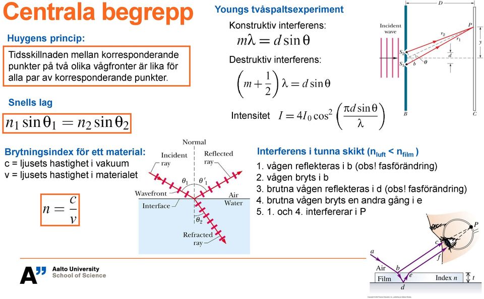 Snells lag Youngs tvåspaltsexperiment Konstruktiv interferens: Destruktiv interferens: Intensitet Brytningsindex för ett material: c = ljusets