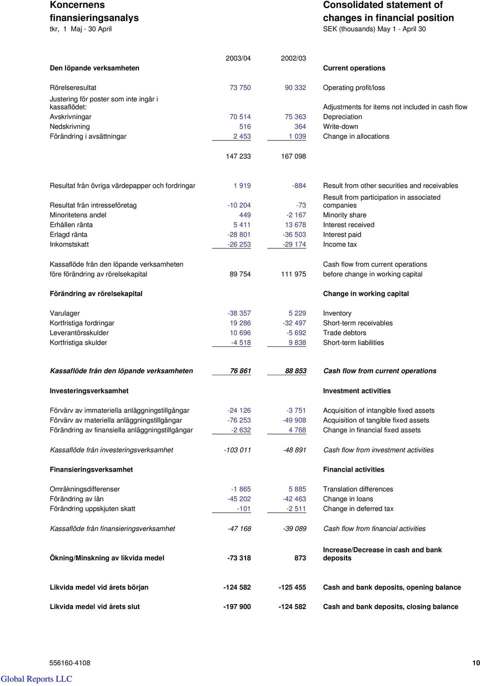 Nedskrivning 516 364 Write-down Förändring i avsättningar 2 453 1 039 Change in allocations 147 233 167 098 Resultat från övriga värdepapper och fordringar 1 919-884 Result from other securities and