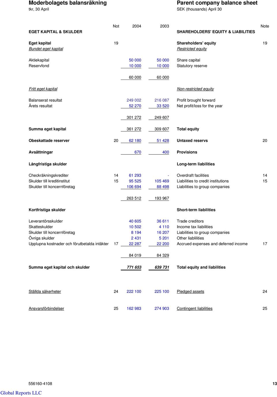 249 002 216 087 Profit brought forward Årets resultat 52 270 33 520 Net profit/loss for the year 301 272 249 607 Summa eget kapital 361 272 309 607 Total equity Obeskattade reserver 20 62 180 51 428