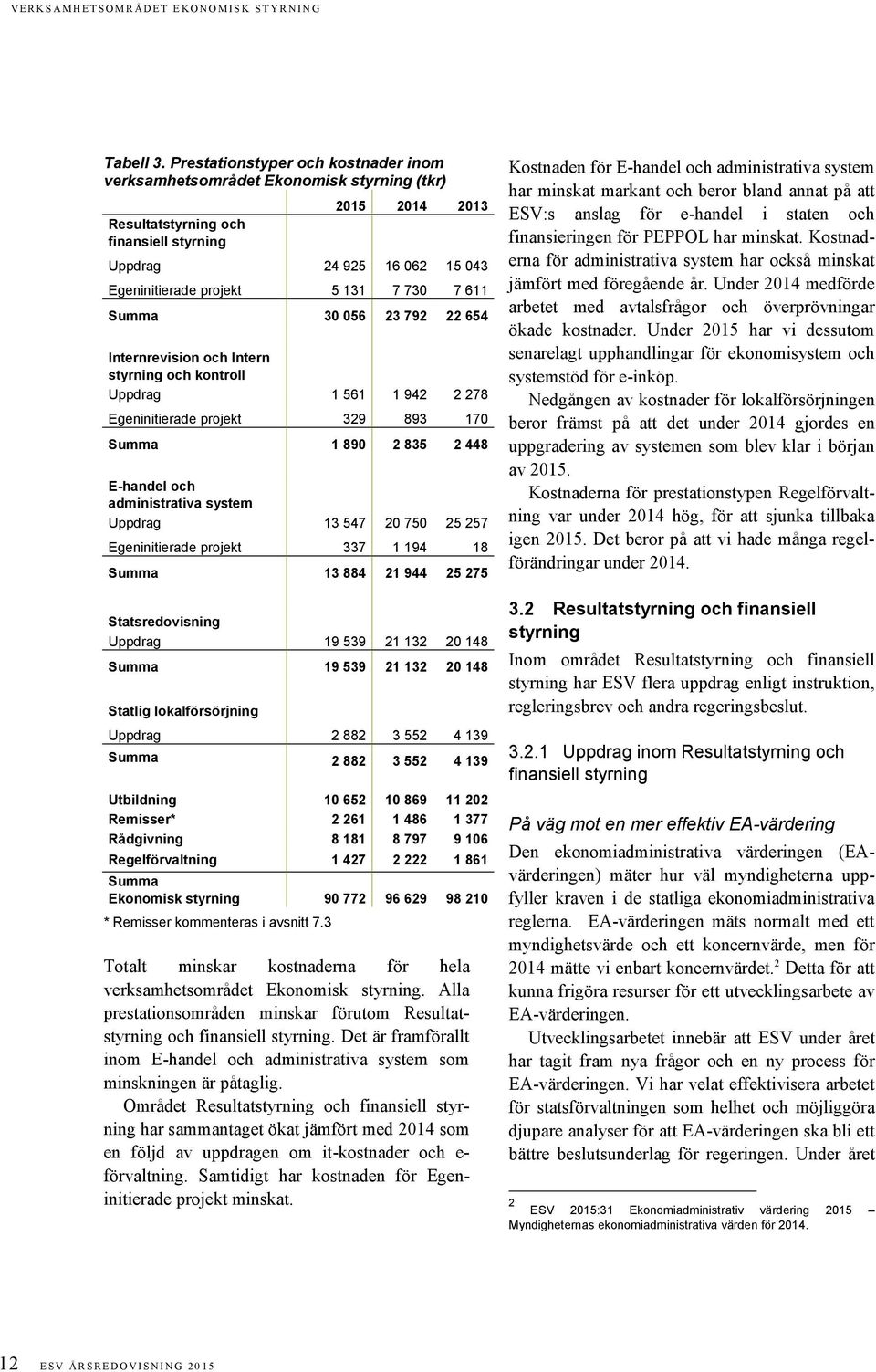 7 611 Summa 30 056 23 792 22 654 Internrevision och Intern styrning och kontroll Uppdrag 1 561 1 942 2 278 Egeninitierade projekt 329 893 170 Summa 1 890 2 835 2 448 E-handel och administrativa