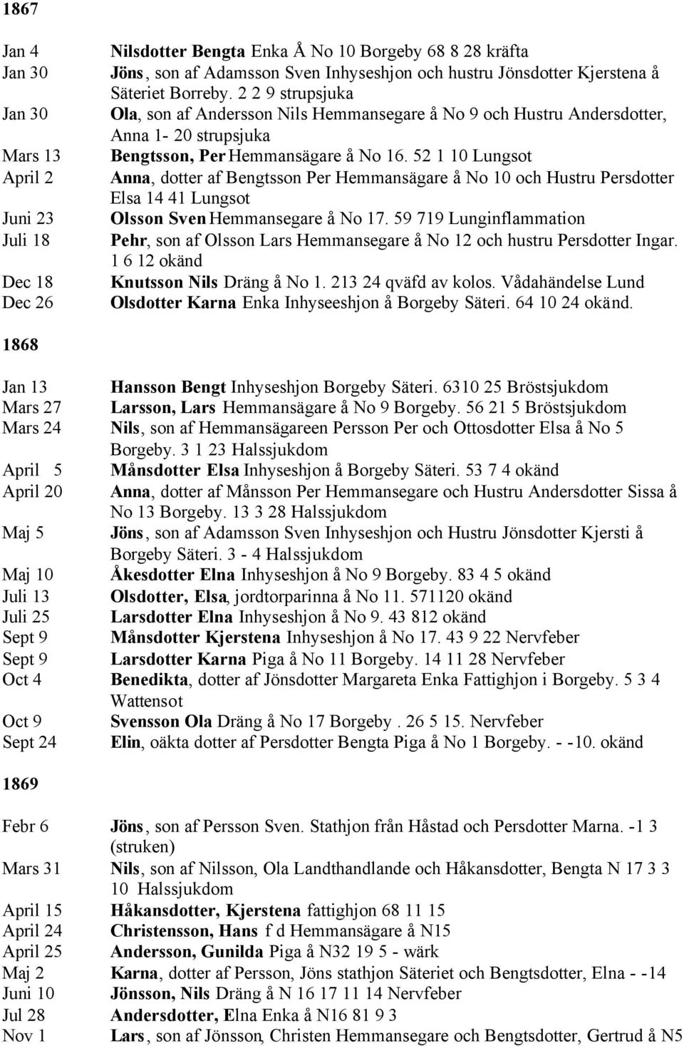 52 1 10 Lungsot Anna, dotter af Bengtsson Per Hemmansägare å No 10 och Hustru Persdotter Elsa 14 41 Lungsot Olsson Sven Hemmansegare å No 17.