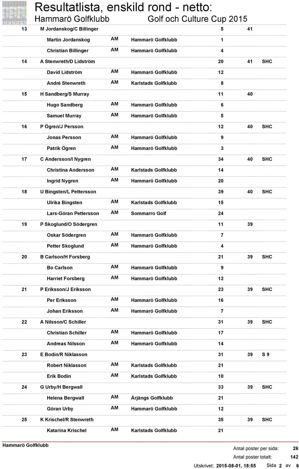 3 C Andersson/I Nygren 34 40 Christina Andersson AM Karlstads Golfklubb 14 Ingrid Nygren AM 20 U Bingsten/L Pettersson 39 40 Ulrika Bingsten AM Karlstads Golfklubb 15 Lars-Göran Pettersson AM