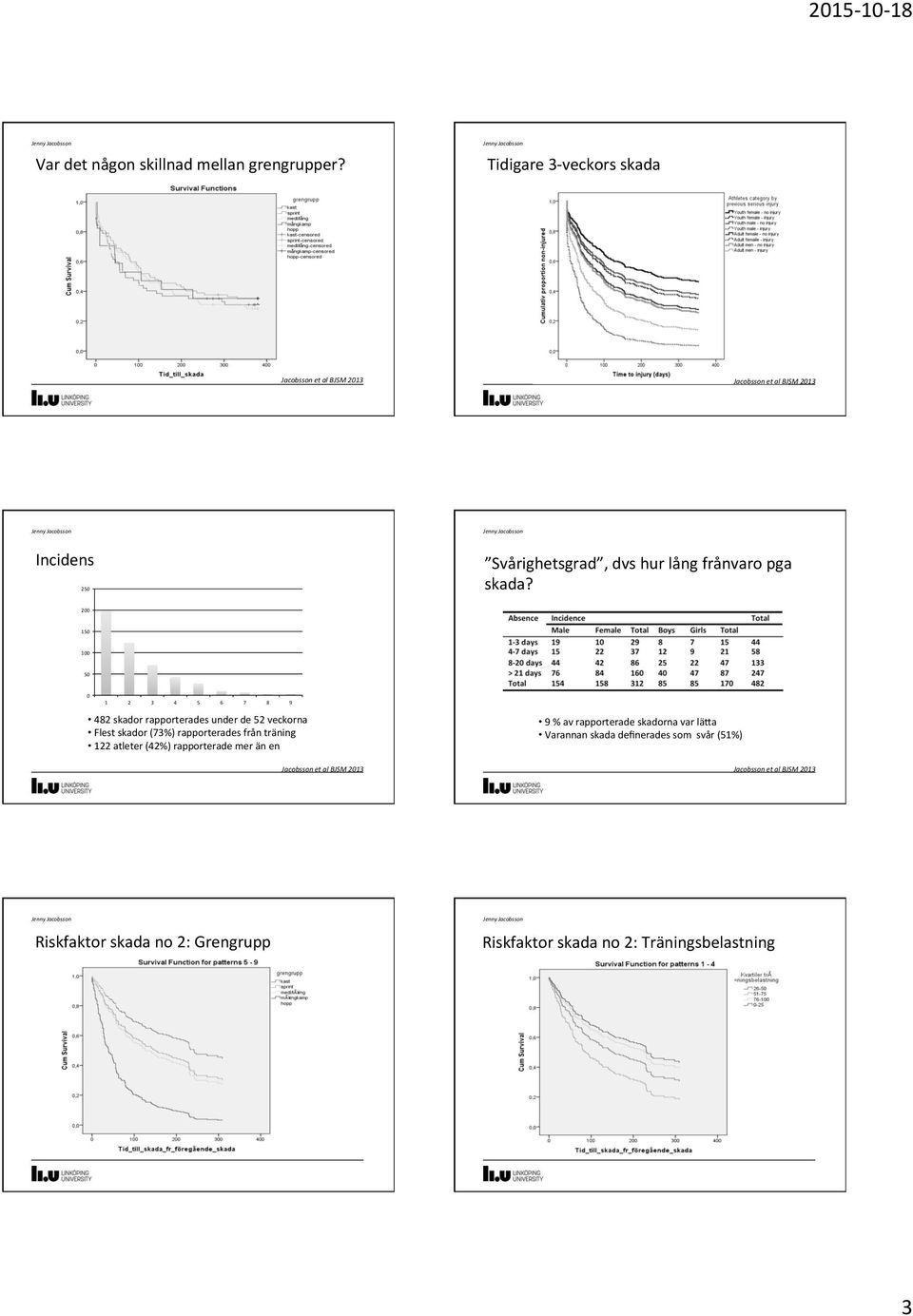 200 150 100 50 0 1 2 3 4 5 6 7 8 9 482 skador rapporterades under de 52 veckorna Flest skador (73%) rapporterades