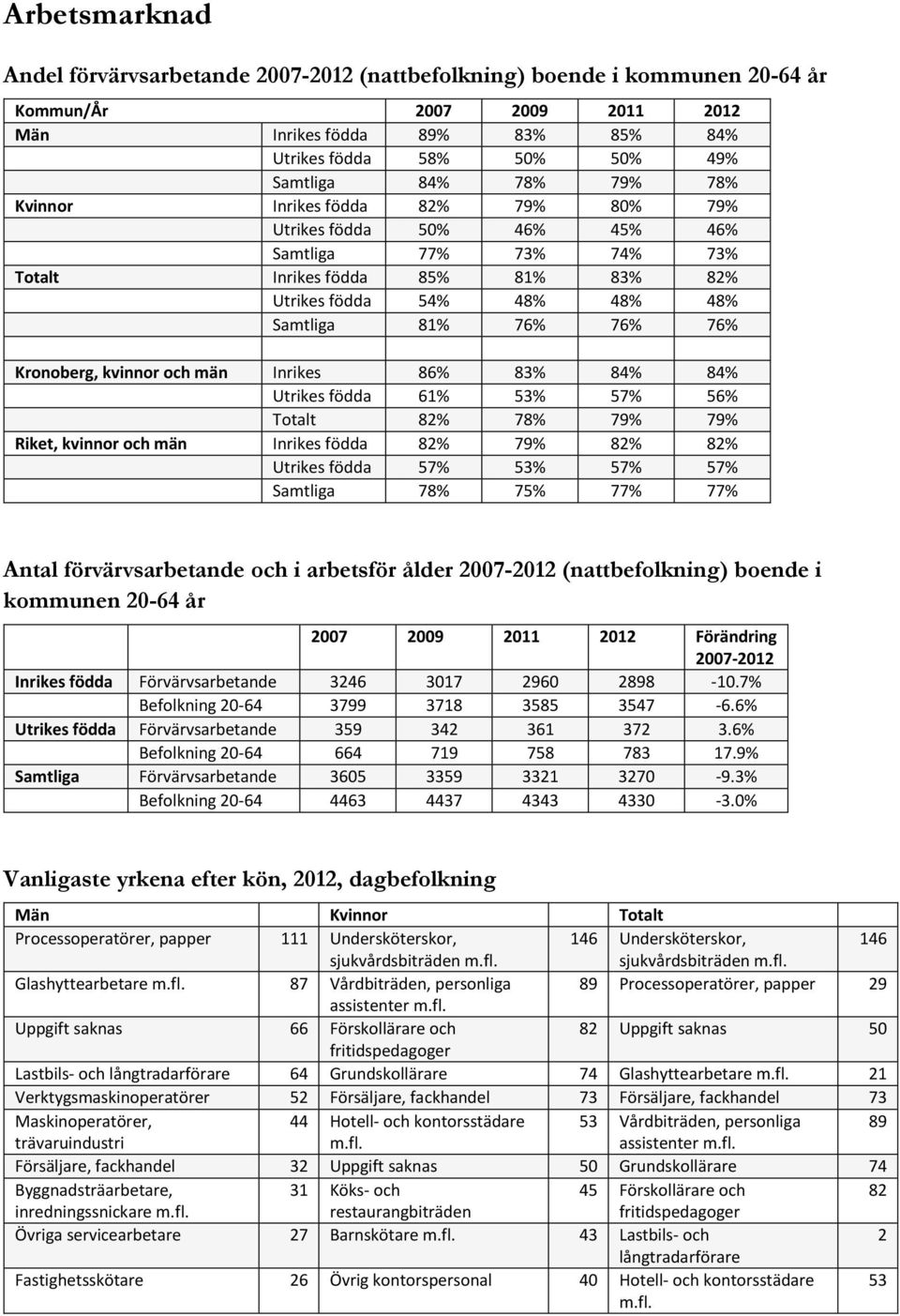 Kronoberg, kvinnor och män Inrikes 86% 83% 84% 84% Utrikes födda 61% 53% 57% 56% Totalt 82% 78% 79% 79% Riket, kvinnor och män Inrikes födda 82% 79% 82% 82% Utrikes födda 57% 53% 57% 57% Samtliga 78%