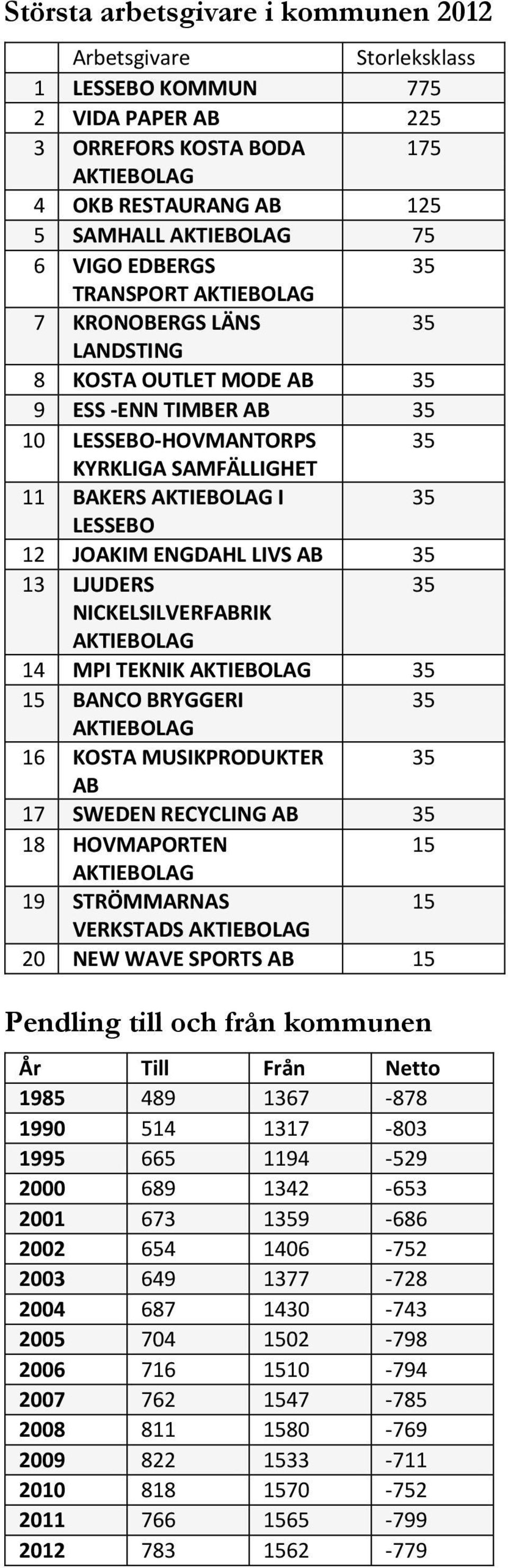 JOAKIM ENGDAHL LIVS AB 35 13 LJUDERS 35 NICKELSILVERFABRIK AKTIEBOLAG 14 MPI TEKNIK AKTIEBOLAG 35 15 BANCO BRYGGERI 35 AKTIEBOLAG 16 KOSTA MUSIKPRODUKTER 35 AB 17 SWEDEN RECYCLING AB 35 18