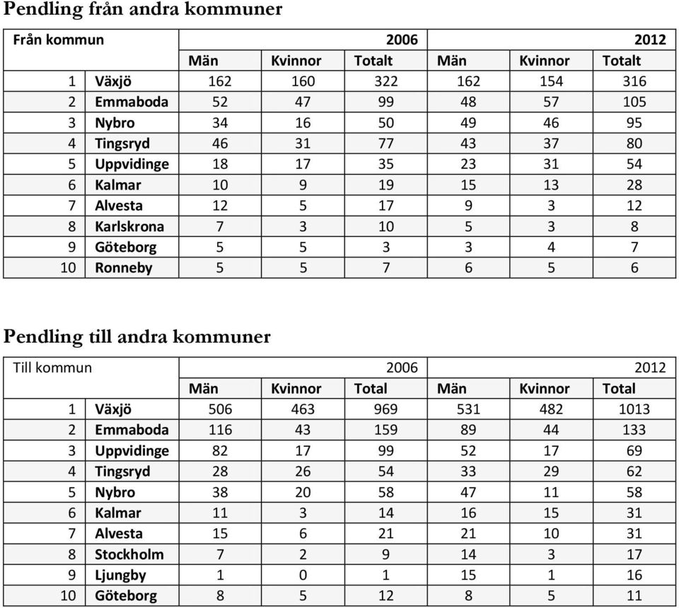 Pendling till andra kommuner Till kommun 2006 2012 Män Kvinnor Total Män Kvinnor Total 1 Växjö 506 463 969 531 482 1013 2 Emmaboda 116 43 159 89 44 133 3 Uppvidinge 82 17 99 52 17