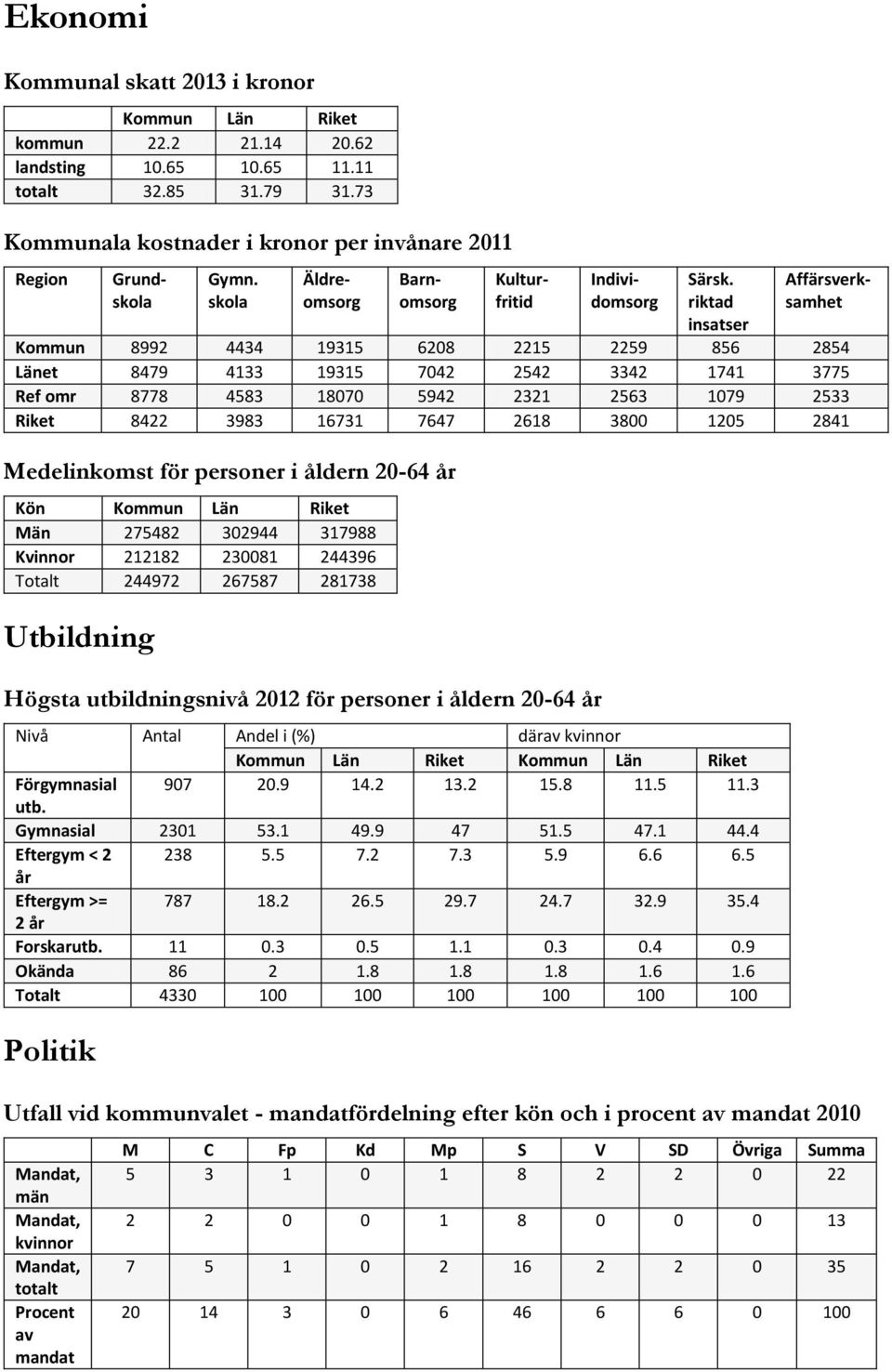 riktad insatser Affärsverksamhet Kommun 8992 4434 19315 6208 2215 2259 856 2854 Länet 8479 4133 19315 7042 2542 3342 1741 3775 Ref omr 8778 4583 18070 5942 2321 2563 1079 2533 Riket 8422 3983 16731