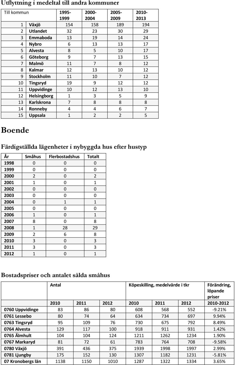 7 15 Uppsala 1 2 2 5 Boende Färdigställda lägenheter i nybyggda hus efter hustyp År Småhus Flerbostadshus Totalt 1998 0 0 0 1999 0 0 0 2000 2 0 2 2001 1 0 1 2002 0 0 0 2003 0 0 0 2004 0 1 1 2005 0 0