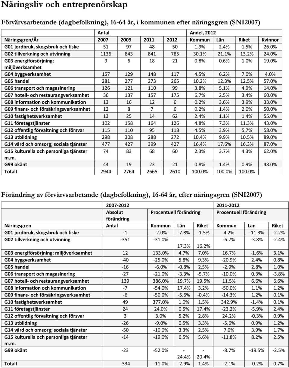 0% miljöverksamhet G04 byggverksamhet 157 129 148 117 4.5% 6.2% 7.0% 4.0% G05 handel 281 277 273 265 10.2% 12.3% 12.5% 57.0% G06 transport och magasinering 126 121 110 99 3.8% 5.1% 4.9% 14.