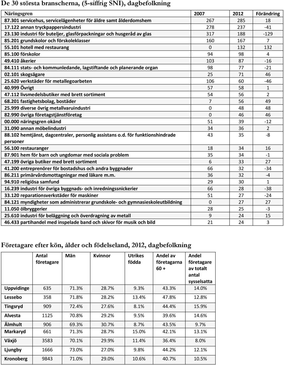 101 hotell med restaurang 0 132 132 85.100 förskolor 94 98 4 49.410 åkerier 103 87-16 84.111 stats- och kommunledande, lagstiftande och planerande organ 98 77-21 02.101 skogsägare 25 71 46 25.