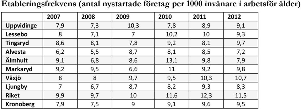 Alvesta 6,2 5,5 8,7 8,1 8,5 7,2 Älmhult 9,1 6,8 8,6 13,1 9,8 7,9 Markaryd 9,2 9,5 6,6 11 9,2 9,8 Växjö 8 8