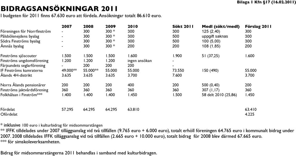Finströms byalag - 300 300 * 300 500 100 (5,00) 300 Ämnäs byalag - 300 300 * 200 200 108 (1,85) 200 Finströms sjöscouter 1.500 1.500 1.500 1.600 1.900 51 (37,25) 1.600 Finströms ungdomsförening 1.