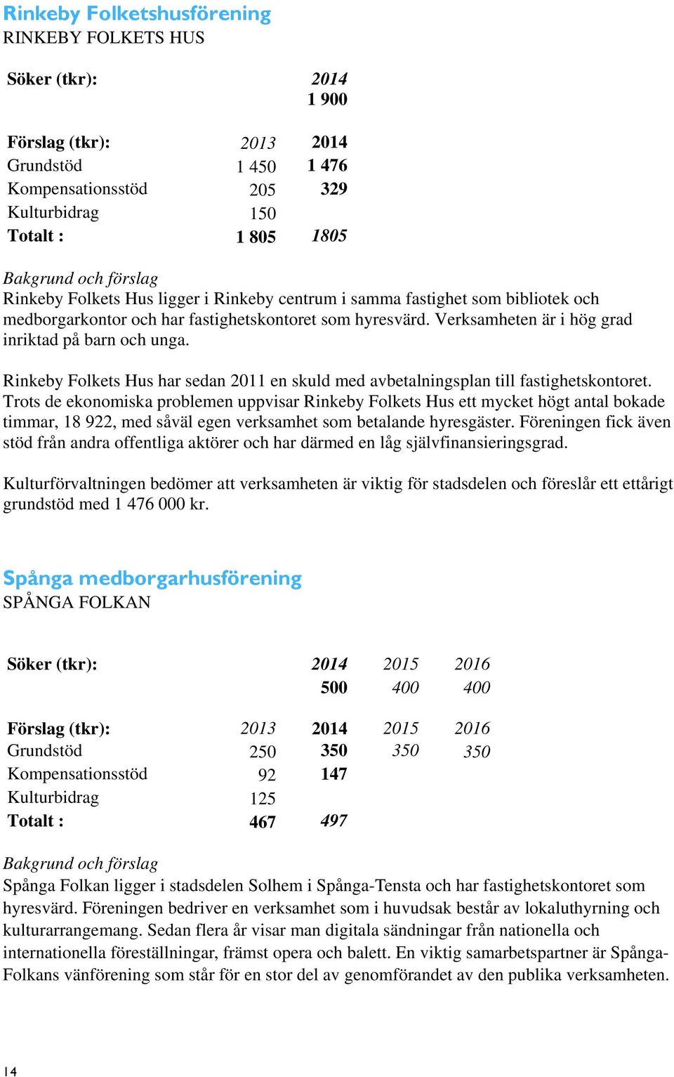 Rinkeby Folkets Hus har sedan 2011 en skuld med avbetalningsplan till fastighetskontoret.