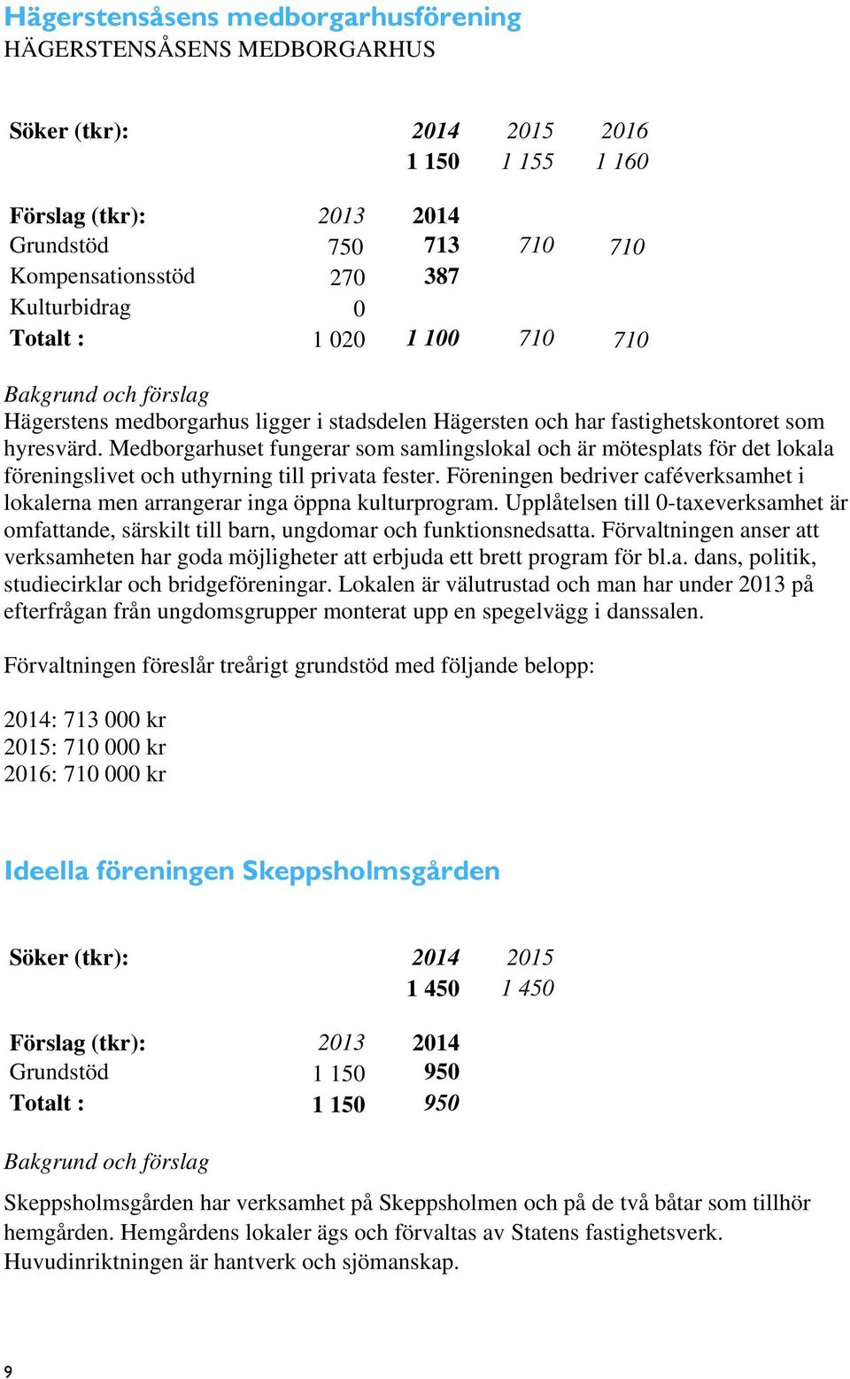 Medborgarhuset fungerar som samlingslokal och är mötesplats för det lokala föreningslivet och uthyrning till privata fester.