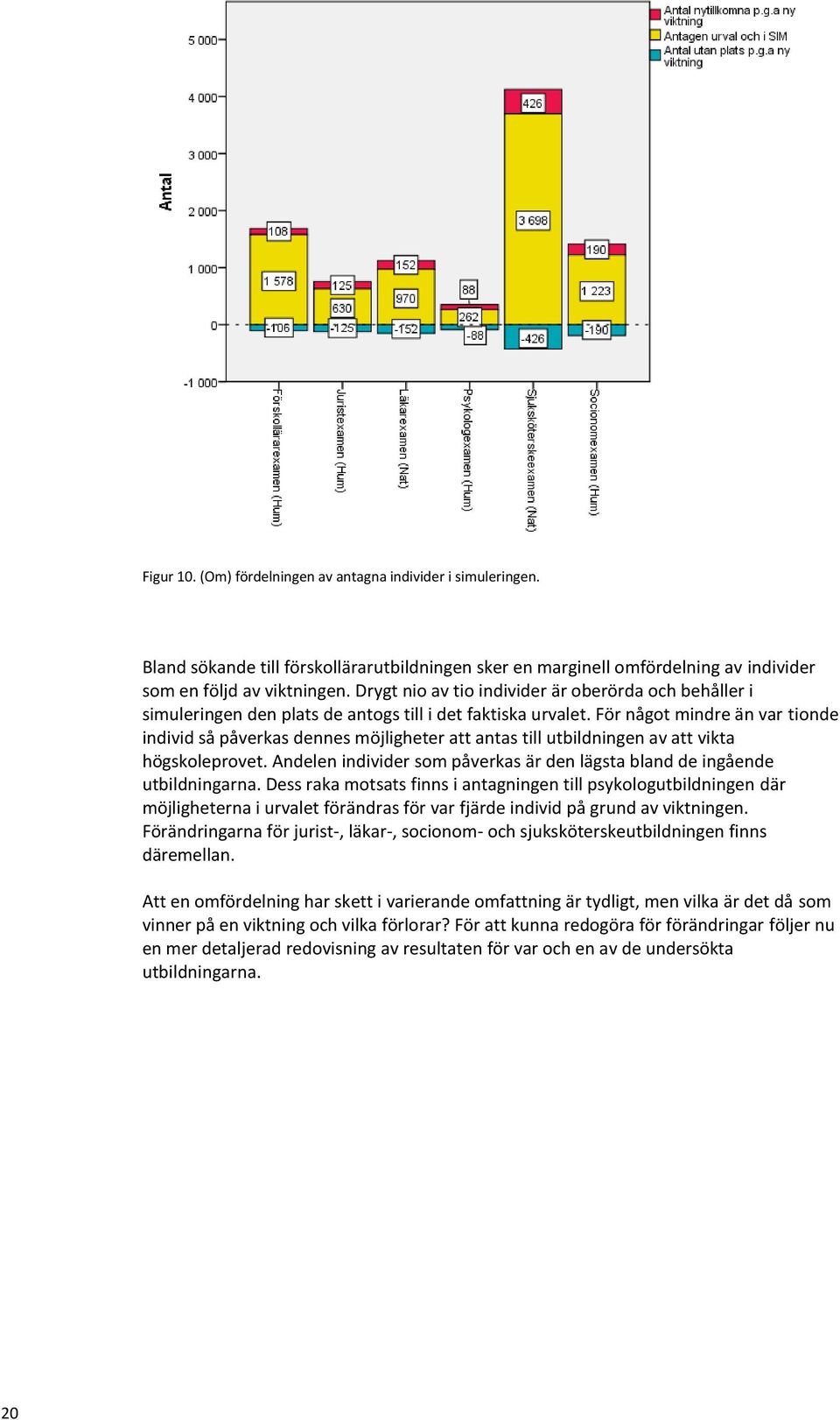 För något mindre än var tionde individ så påverkas dennes möjligheter att antas till utbildningen av att vikta högskoleprovet.