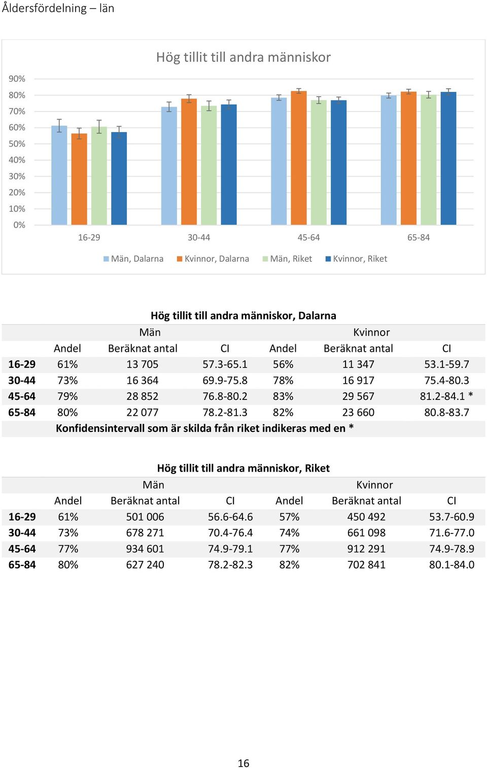 2 83% 29 567 81.2-84.1 * 65-84 8 22 077 78.2-81.3 82% 23 660 80.8-83.7 Hög tillit till andra människor, Riket 16-29 61% 501 006 56.6-64.
