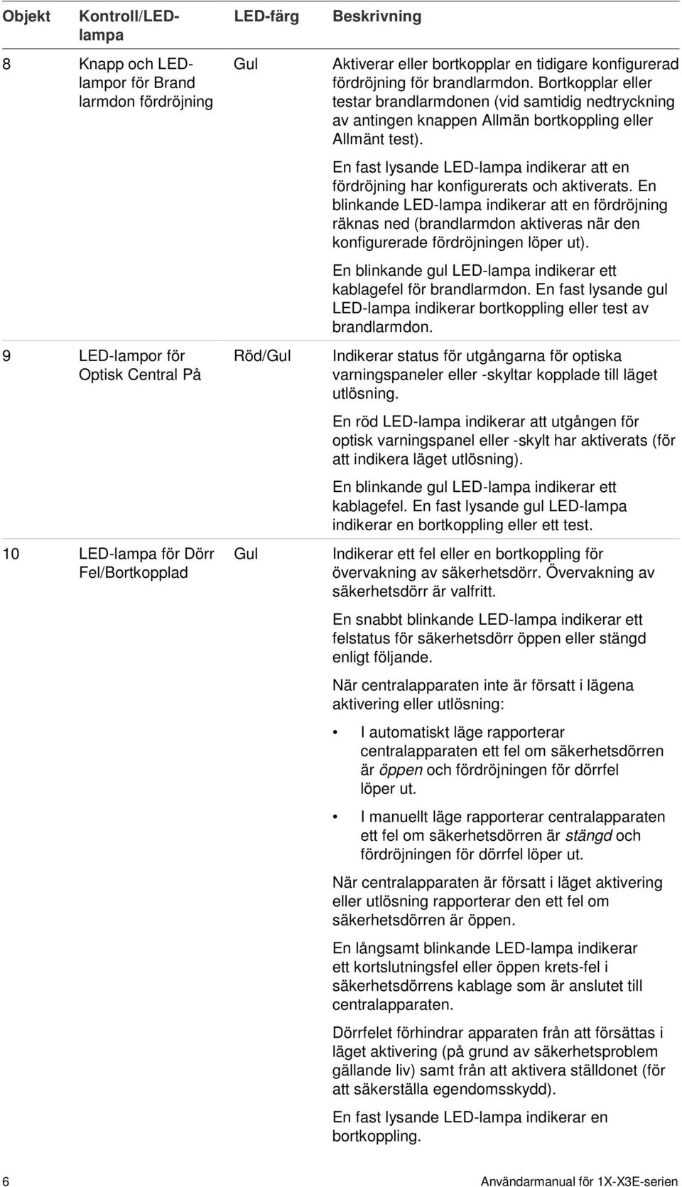 En fast lysande LED-lampa indikerar att en fördröjning har konfigurerats och aktiverats.