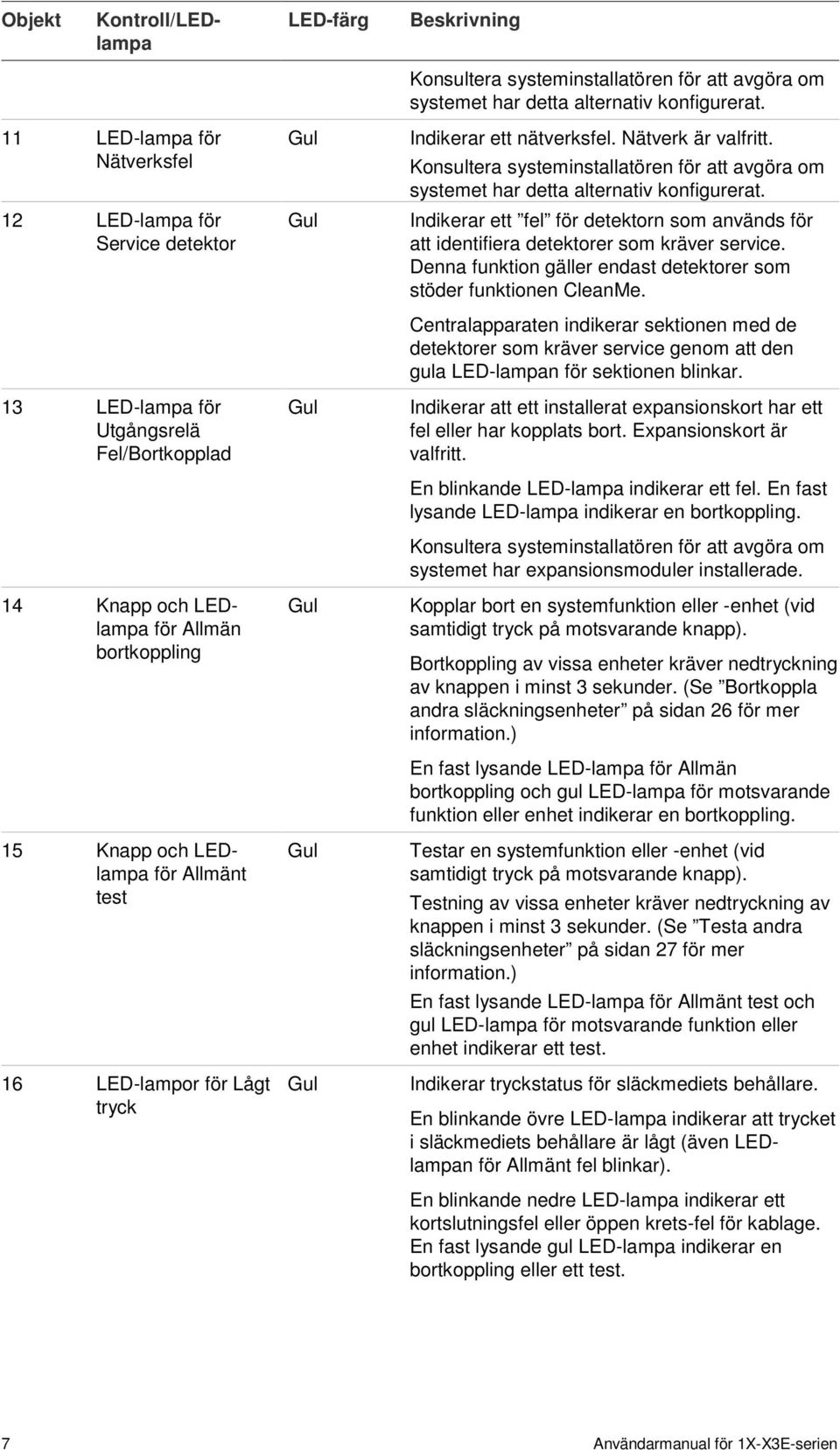 LED-lampor för Lågt tryck Indikerar ett nätverksfel. Nätverk är valfritt. Konsultera systeminstallatören för att avgöra om systemet har detta alternativ konfigurerat.