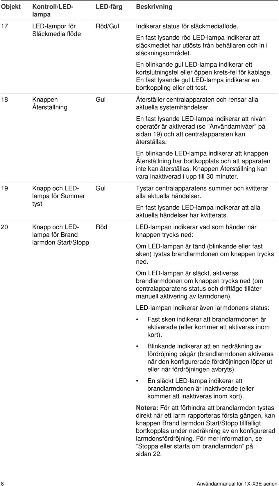 En blinkande gul LED-lampa indikerar ett kortslutningsfel eller öppen krets-fel för kablage. En fast lysande gul LED-lampa indikerar en bortkoppling eller ett test.