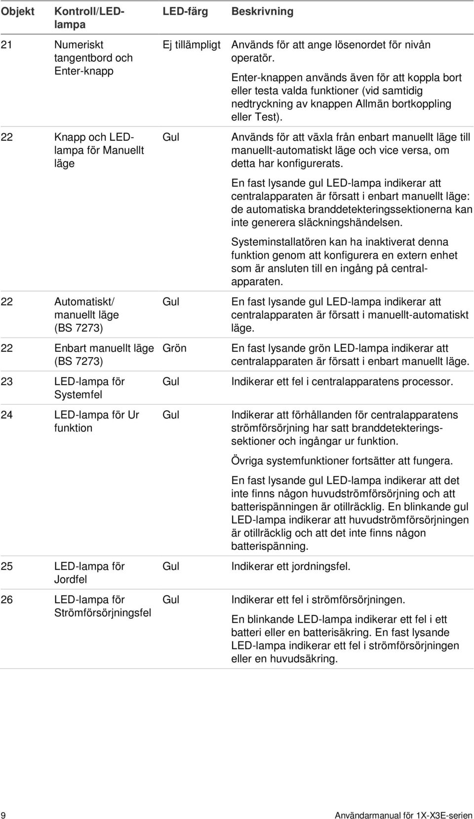 Grön Enter-knappen används även för att koppla bort eller testa valda funktioner (vid samtidig nedtryckning av knappen Allmän bortkoppling eller Test).
