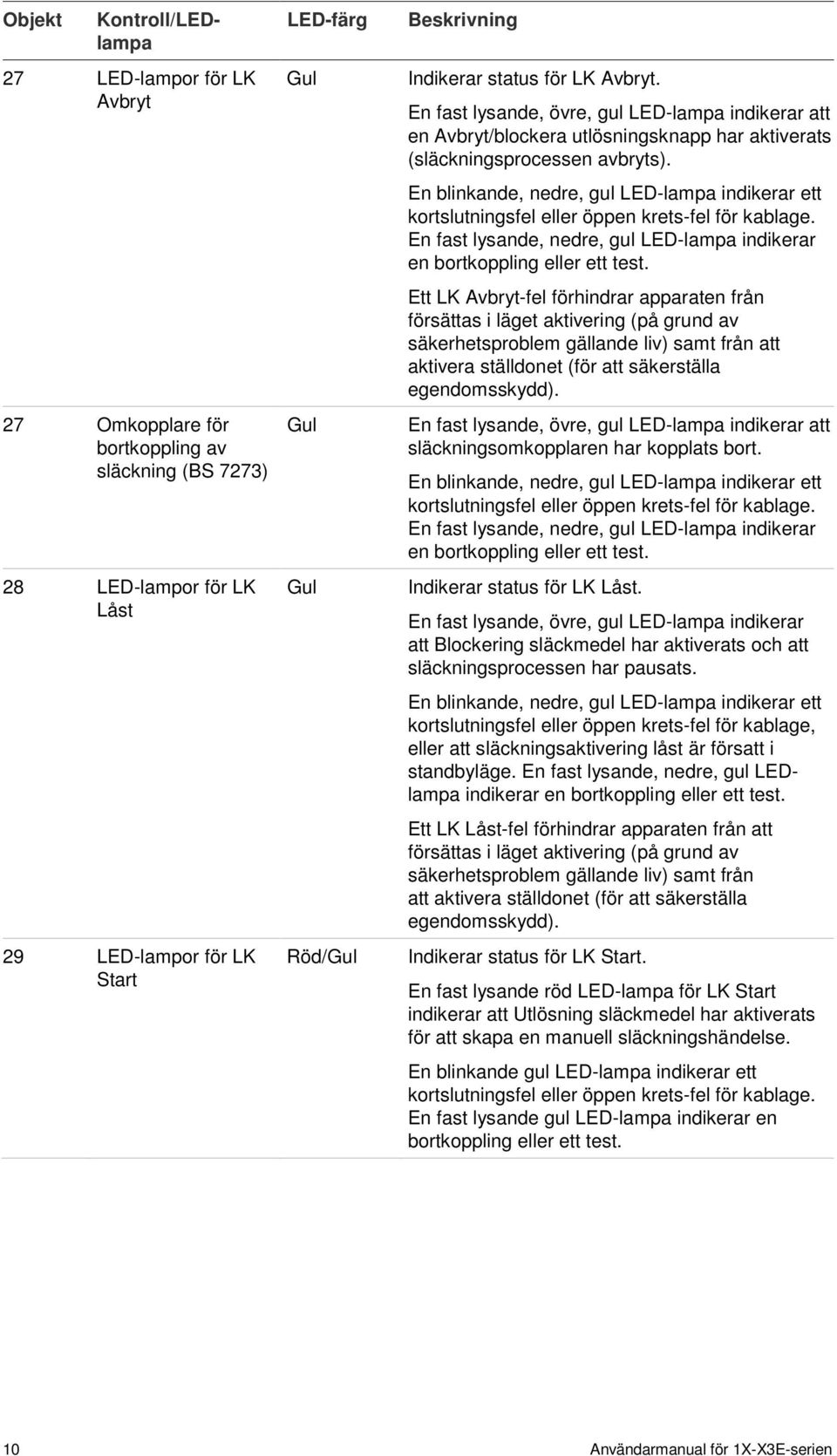 En blinkande, nedre, gul LED-lampa indikerar ett kortslutningsfel eller öppen krets-fel för kablage. En fast lysande, nedre, gul LED-lampa indikerar en bortkoppling eller ett test.