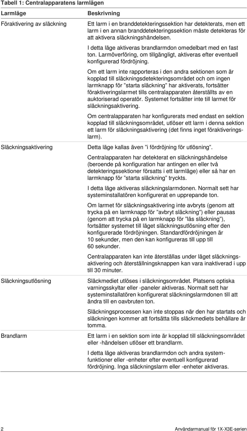 Larmöverföring, om tillgängligt, aktiveras efter eventuell konfigurerad fördröjning.