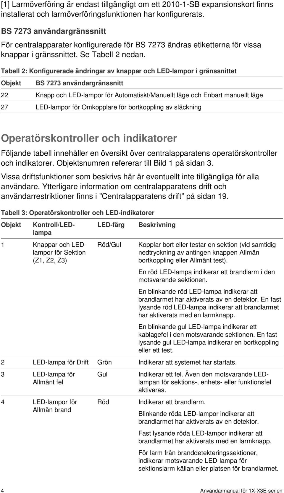 Tabell 2: Konfigurerade ändringar av knappar och LED-lampor i gränssnittet Objekt BS 7273 användargränssnitt 22 Knapp och LED-lampor för Automatiskt/Manuellt läge och Enbart manuellt läge 27