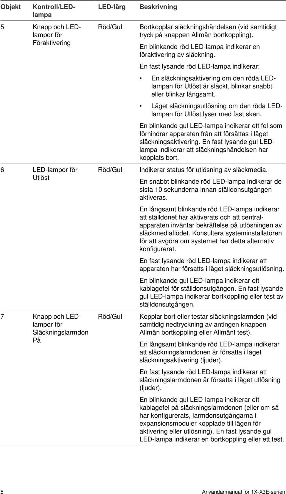 En fast lysande röd LED-lampa indikerar: En släckningsaktivering om den röda LEDlampan för Utlöst är släckt, blinkar snabbt eller blinkar långsamt.