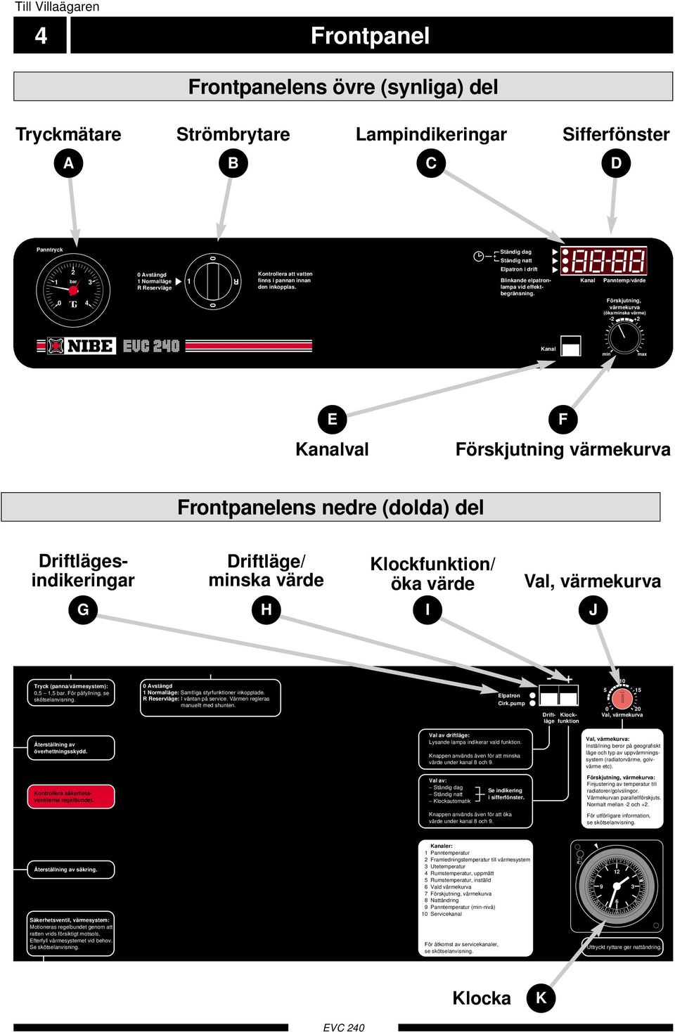 Kanal Panntemp/värde Förskjutning, värmekurva (öka/minska värme) + Kanal + min max E Kanalval F Förskjutning värmekurva Frontpanelens nedre (dolda) del Driftlägesindikeringar Driftläge/ minska värde