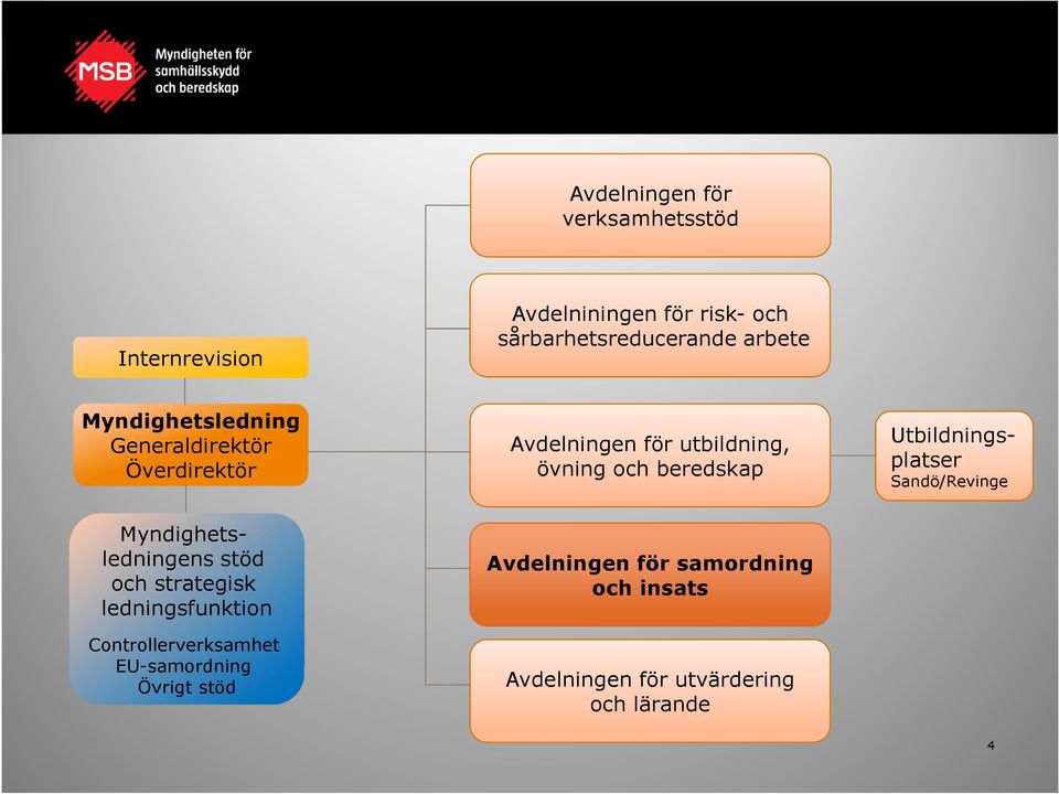 Utbildningsplatser Sandö/Revinge Myndighetsledningens stöd och strategisk ledningsfunktion