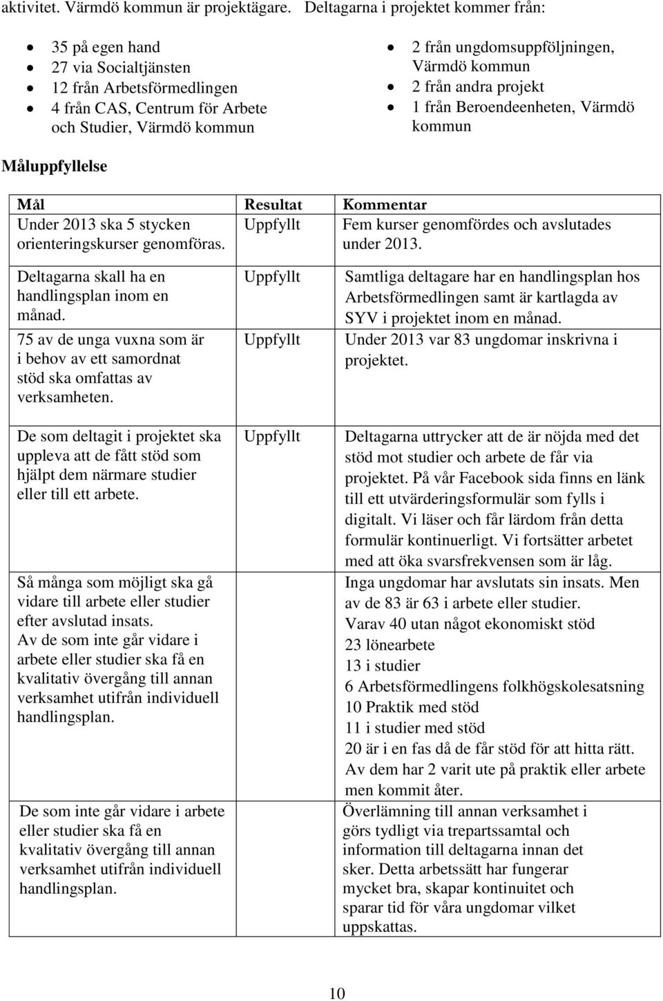 kommun 2 från andra projekt 1 från Beroendeenheten, Värmdö kommun Måluppfyllelse Mål Resultat Kommentar Under 2013 ska 5 stycken Uppfyllt Fem kurser genomfördes och avslutades orienteringskurser