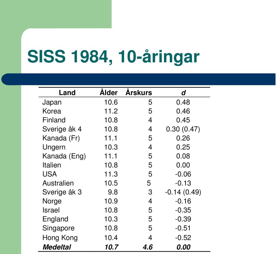 8 5 0.00 USA 11.3 5-0.06 Australien 10.5 5-0.13 Sverige åk 3 9.8 3-0.14 (0.49) Norge 10.9 4-0.