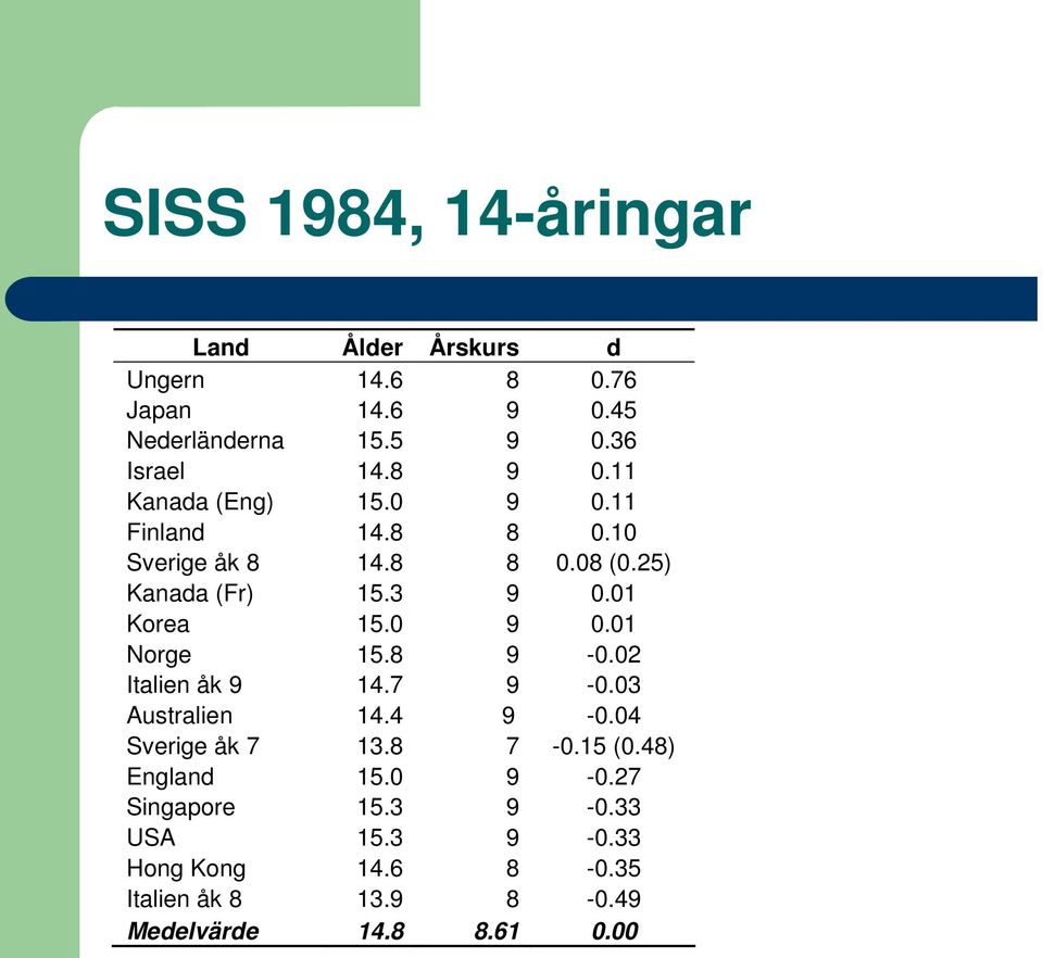 01 Korea 15.0 9 0.01 Norge 15.8 9-0.02 Italien åk 9 14.7 9-0.03 Australien 14.4 9-0.04 Sverige åk 7 13.8 7-0.15 (0.