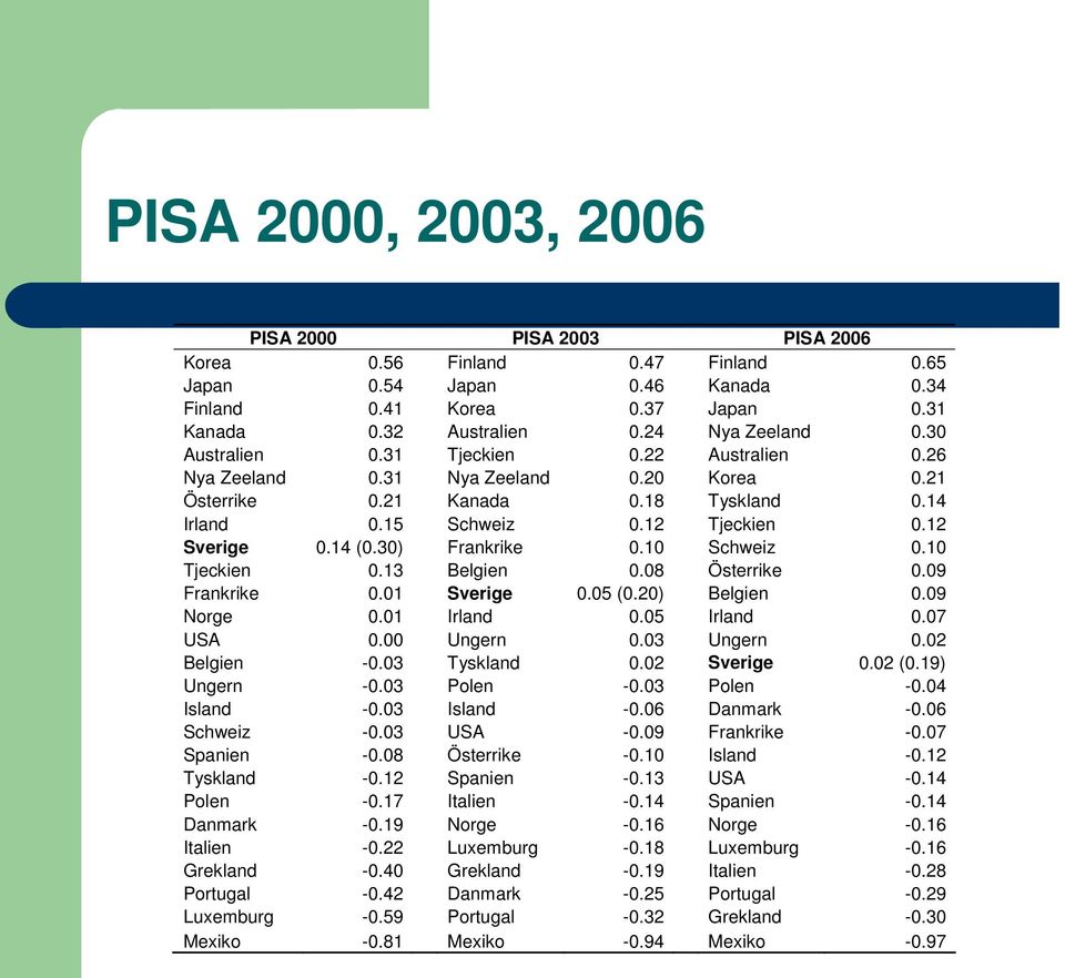 30) Frankrike 0.10 Schweiz 0.10 Tjeckien 0.13 Belgien 0.08 Österrike 0.09 Frankrike 0.01 Sverige 0.05 (0.20) Belgien 0.09 Norge 0.01 Irland 0.05 Irland 0.07 USA 0.00 Ungern 0.03 Ungern 0.