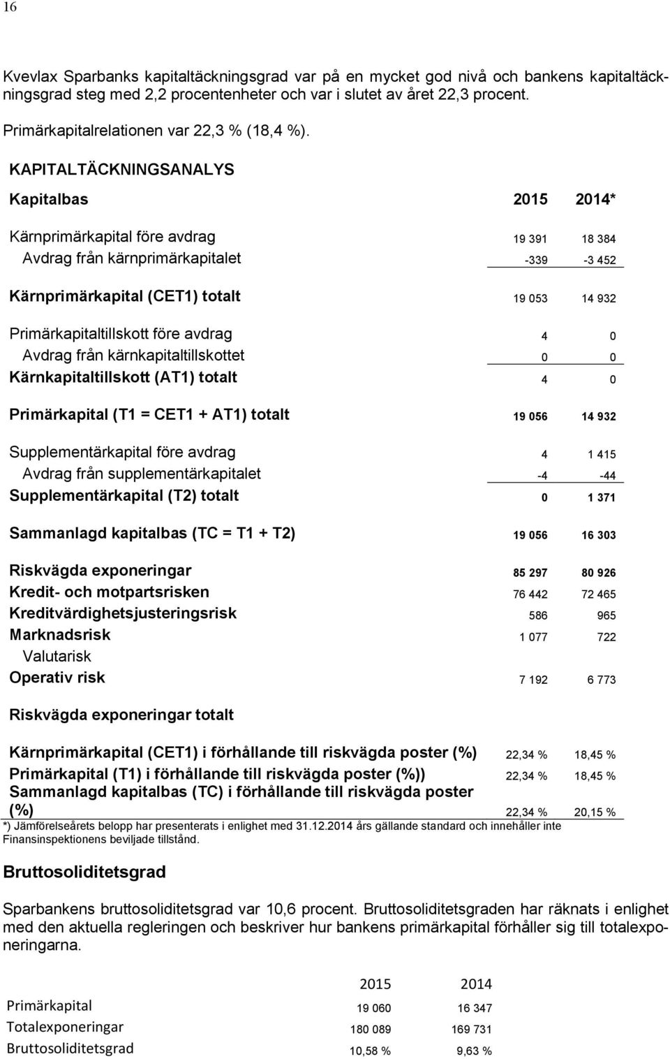 KAPITALTÄCKNINGSANALYS Kapitalbas * Kärnprimärkapital före avdrag 19 391 18 384 Avdrag från kärnprimärkapitalet -339-3 452 Kärnprimärkapital (CET1) totalt 19 053 14 932 Primärkapitaltillskott före