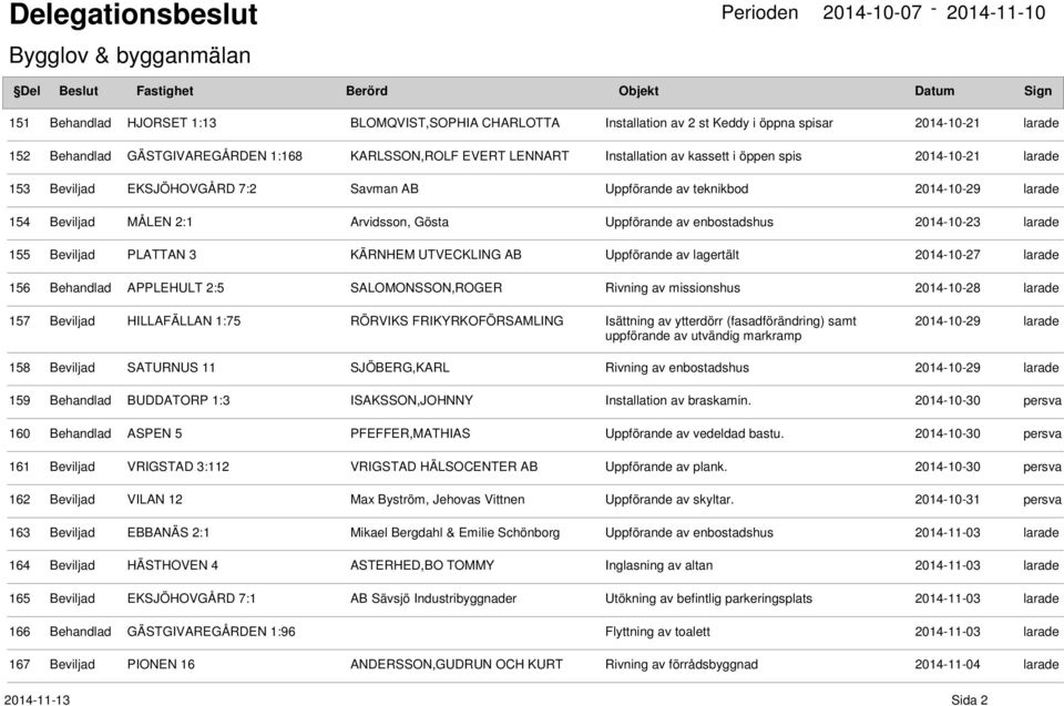 2014-10-23 155 Beviljad PLATTAN 3 KÄRNHEM UTVECKLING AB Uppförande av lagertält 2014-10-27 156 Behandlad APPLEHULT 2:5 SALOMONSSON,ROGER Rivning av missionshus 2014-10-28 157 Beviljad HILLAFÄLLAN