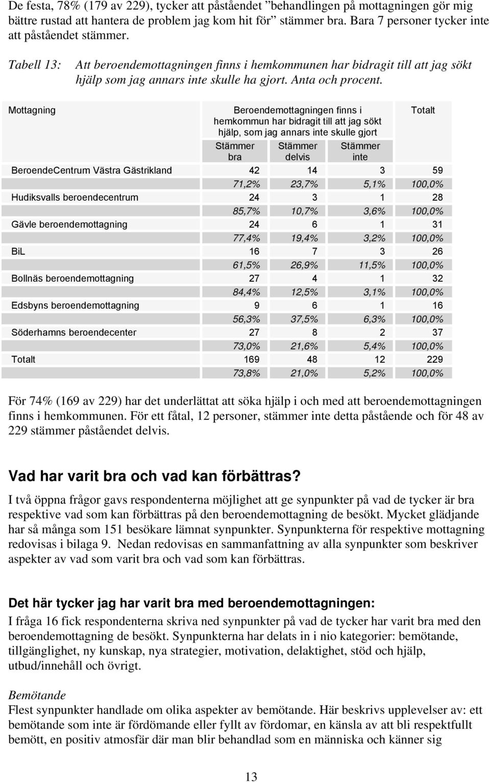 Mottagning Beroendemottagningen finns i hemkommun har bidragit till att jag sökt hjälp, som jag annars inte skulle gjort bra delvis inte BeroendeCentrum Västra Gästrikland 42 14 3 59 71,2% 23,7% 5,1%