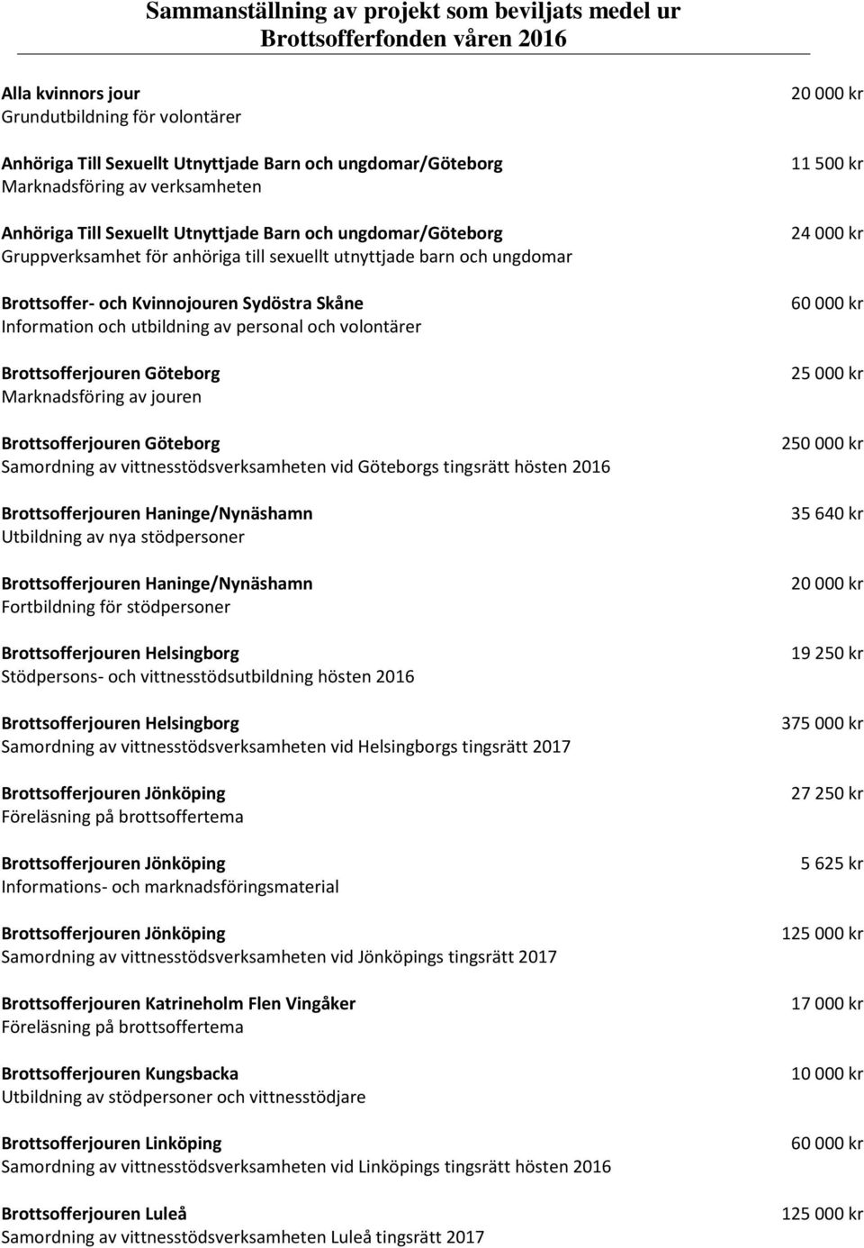 Brottsofferjouren Göteborg Marknadsföring av jouren Brottsofferjouren Göteborg Samordning av vittnesstödsverksamheten vid Göteborgs tingsrätt hösten 2016 Brottsofferjouren Haninge/Nynäshamn