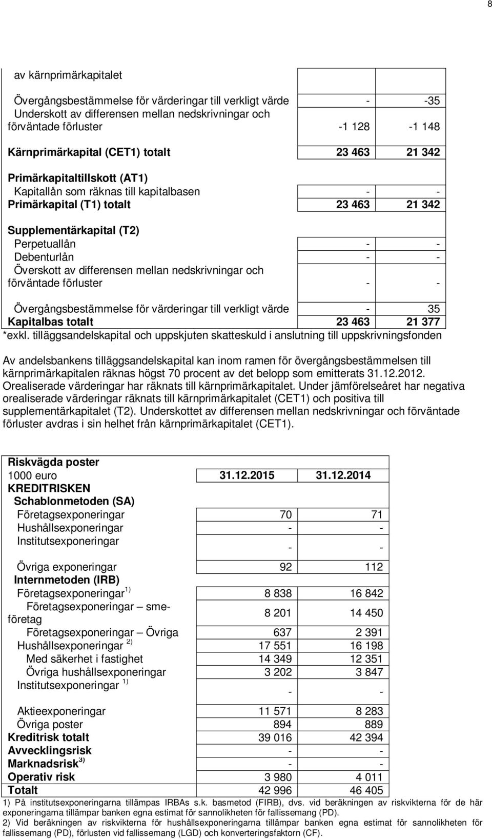 Överskott av differensen mellan nedskrivningar och förväntade förluster - - Övergångsbestämmelse för värderingar till verkligt värde - 35 Kapitalbas totalt 23 463 21 377 *exkl.