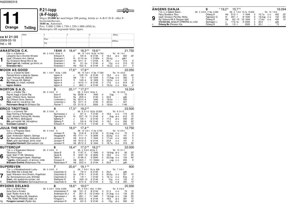 750 Tot: 18 1-0-1 Lafayette Qui e Another Miracle Eriksson K J 5/9-6 6/ 2140 0 18,4 xc 822 20 Uppf: Ottosson Ann, Kalmar Einarsson I Kr 31/10 -km 1/ 2180n k 23,4 g - - gdk1 1 Äg: Einarsson Bengt-Åke