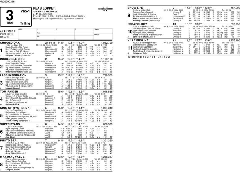 157 Tot: 96 6-17-15 ippie Freight e Ac Freight Lykke L Ch 11/1-7 2020 0 17,6 - - 1658 - Uppf: Ekdahl Inga-Lill, Skurup Magnusson C Ch 18/1-8m 2040 3 17,4 - - 720-1 Äg: eart of Oak AB, Skurup